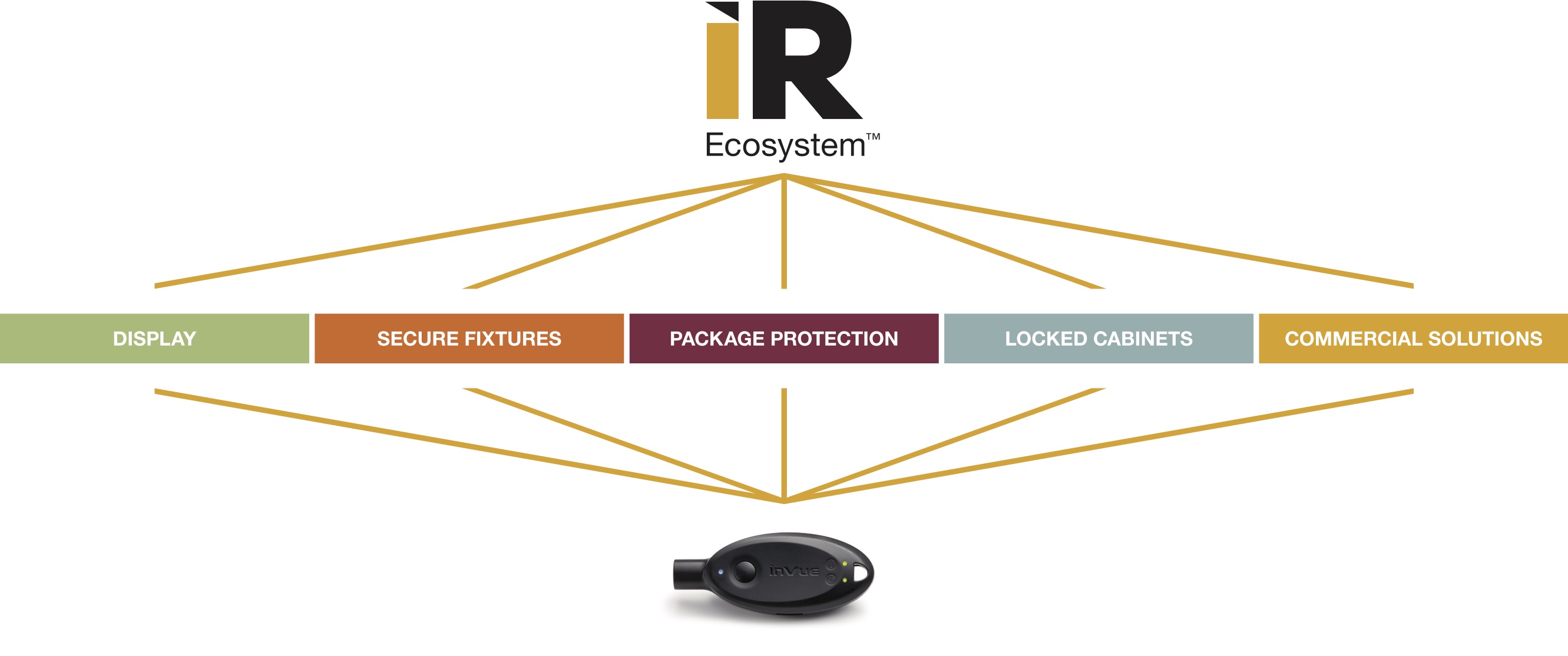 ir-ecosystem